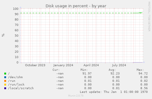 Disk usage in percent