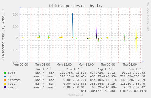 Disk IOs per device