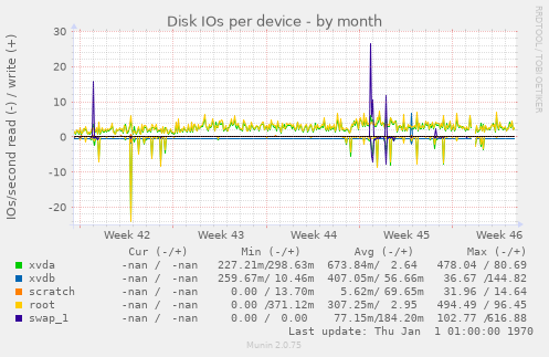 Disk IOs per device