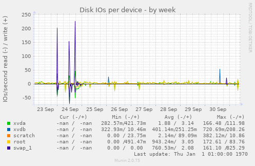 Disk IOs per device