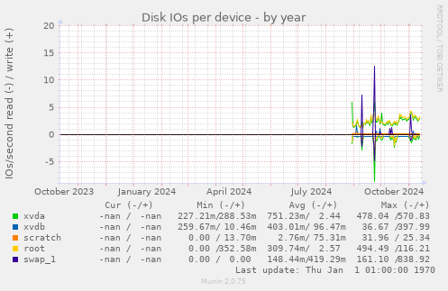 Disk IOs per device