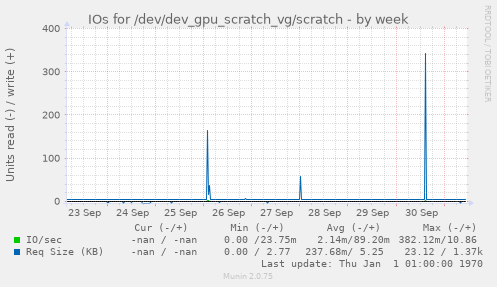 weekly graph