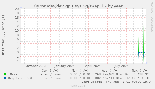 IOs for /dev/dev_gpu_sys_vg/swap_1