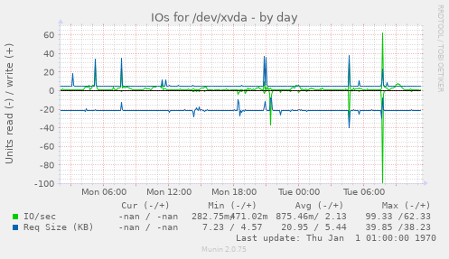 IOs for /dev/xvda