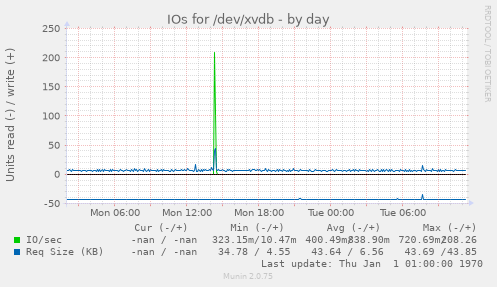 IOs for /dev/xvdb