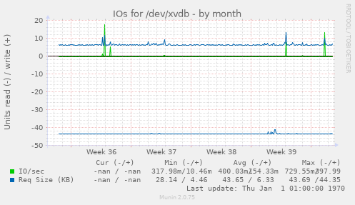 IOs for /dev/xvdb