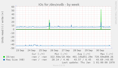 IOs for /dev/xvdb