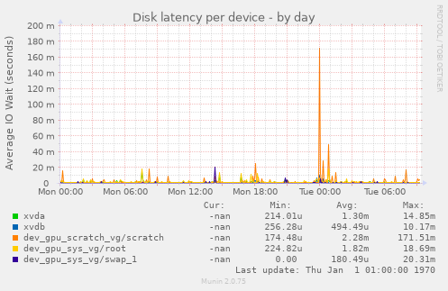 Disk latency per device