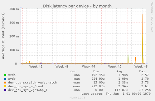 Disk latency per device