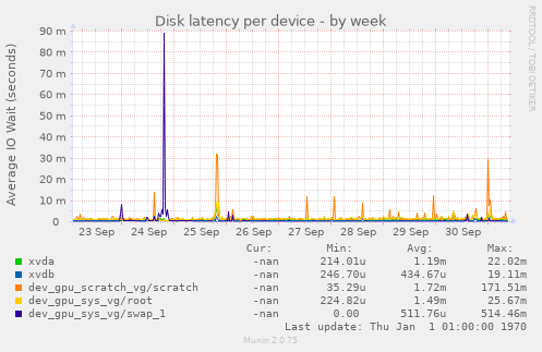 Disk latency per device