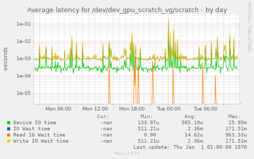 Average latency for /dev/dev_gpu_scratch_vg/scratch