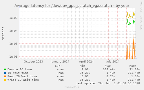 Average latency for /dev/dev_gpu_scratch_vg/scratch