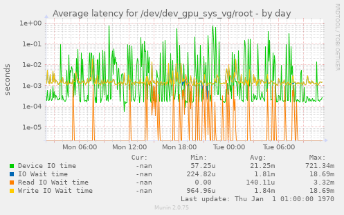 Average latency for /dev/dev_gpu_sys_vg/root