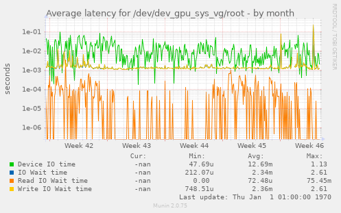 Average latency for /dev/dev_gpu_sys_vg/root