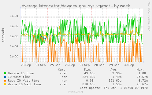 Average latency for /dev/dev_gpu_sys_vg/root