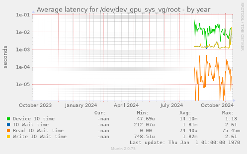 Average latency for /dev/dev_gpu_sys_vg/root