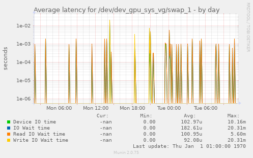 Average latency for /dev/dev_gpu_sys_vg/swap_1