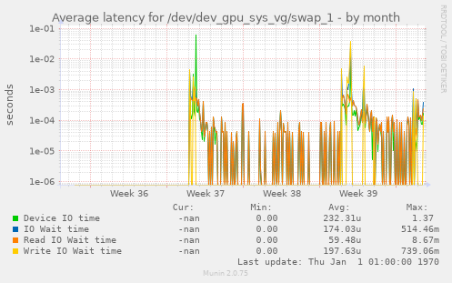 Average latency for /dev/dev_gpu_sys_vg/swap_1