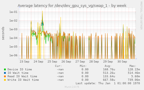 Average latency for /dev/dev_gpu_sys_vg/swap_1