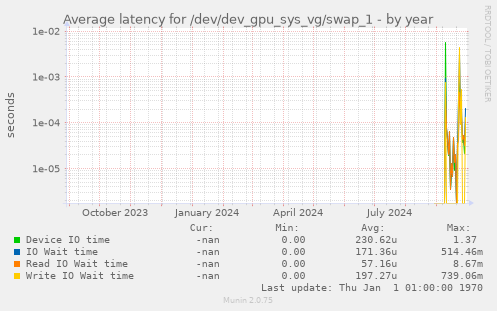 Average latency for /dev/dev_gpu_sys_vg/swap_1