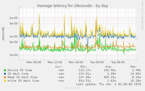 Average latency for /dev/xvda