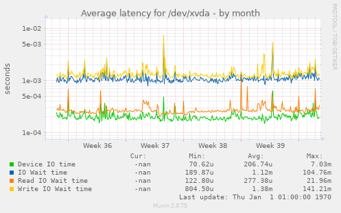 Average latency for /dev/xvda