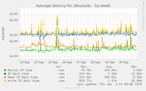 Average latency for /dev/xvda