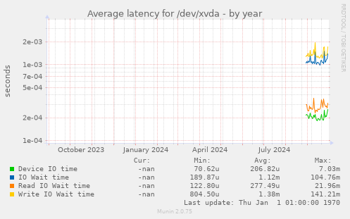 Average latency for /dev/xvda