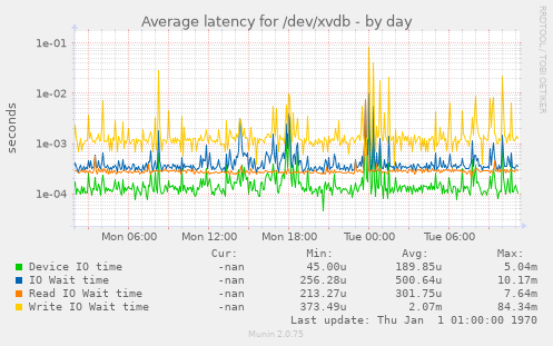 Average latency for /dev/xvdb