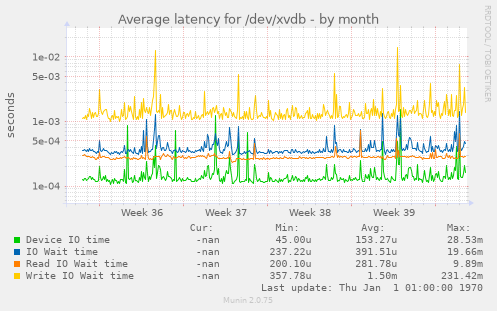 Average latency for /dev/xvdb