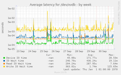 Average latency for /dev/xvdb