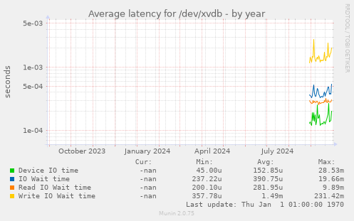 Average latency for /dev/xvdb