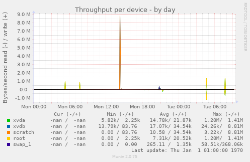 Throughput per device