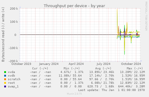 Throughput per device