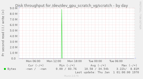 Disk throughput for /dev/dev_gpu_scratch_vg/scratch