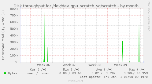 Disk throughput for /dev/dev_gpu_scratch_vg/scratch