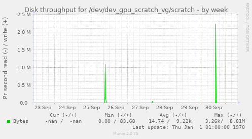 Disk throughput for /dev/dev_gpu_scratch_vg/scratch