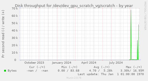 Disk throughput for /dev/dev_gpu_scratch_vg/scratch