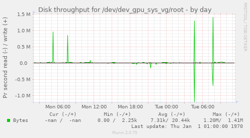 Disk throughput for /dev/dev_gpu_sys_vg/root