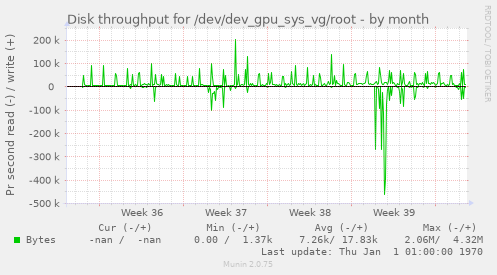 Disk throughput for /dev/dev_gpu_sys_vg/root