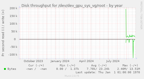 Disk throughput for /dev/dev_gpu_sys_vg/root