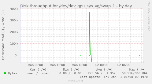 Disk throughput for /dev/dev_gpu_sys_vg/swap_1