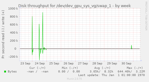 Disk throughput for /dev/dev_gpu_sys_vg/swap_1