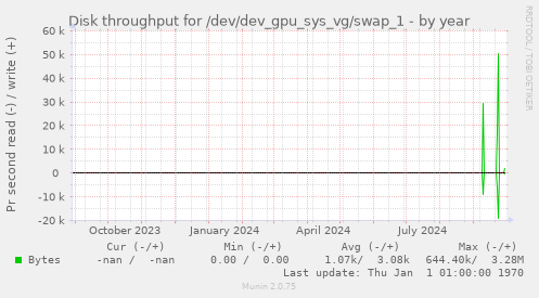 Disk throughput for /dev/dev_gpu_sys_vg/swap_1