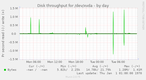 Disk throughput for /dev/xvda