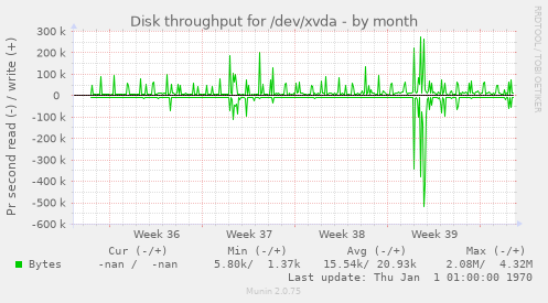 Disk throughput for /dev/xvda