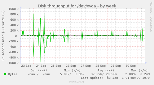 Disk throughput for /dev/xvda