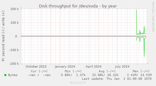 Disk throughput for /dev/xvda