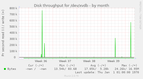 Disk throughput for /dev/xvdb