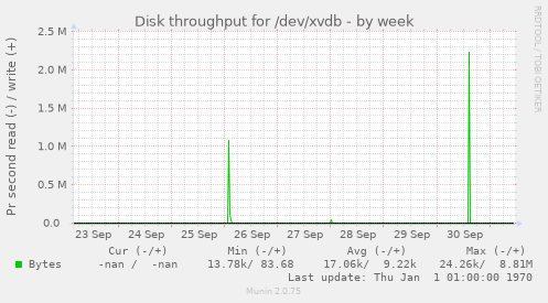 Disk throughput for /dev/xvdb